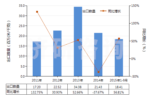 2011-2015年9月中國含合纖長絲<85%與棉混紡未漂或漂白布(HS54078100)出口量及增速統(tǒng)計(jì) 2011-2015年9月中國含合纖長絲<85%與棉混紡未漂或漂白布(HS54078100)出口量及增速統(tǒng)計(jì)